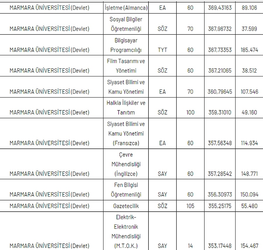Marmara Üniversitesi Taban Puanları 2021 2021 Marmara Üniversitesi