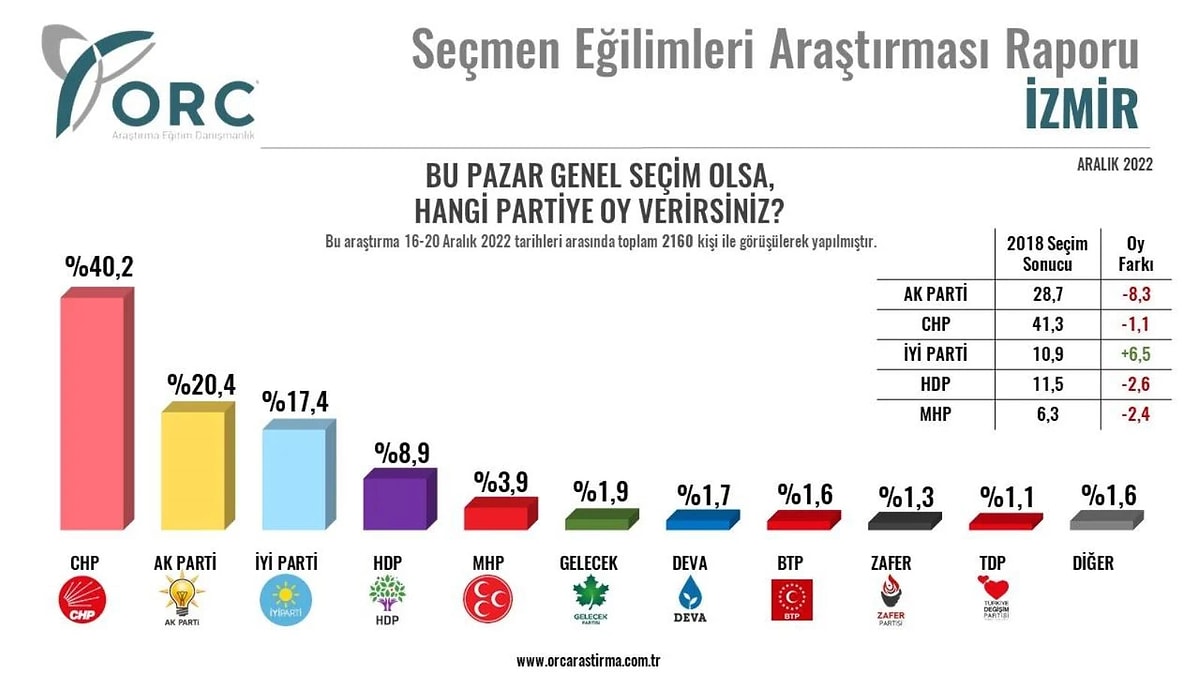 ORC den Yeni Anket Cumhur İttifakı Oy Kaybediyor CHP ve İYİ Parti