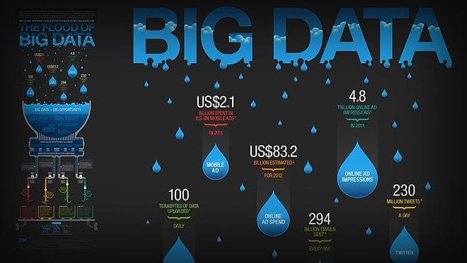 "Big Data" nedir? Geleneksel "Veri Yönetimi"ne etkisi ne olur?