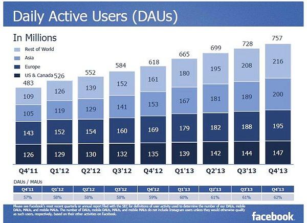 Facebook’un Günlük Aktif Kullanıcı Sayısı