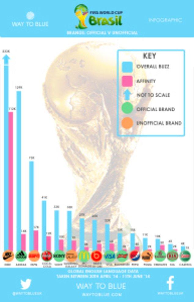 Dünya Kupası'nın en çok konuşulanı Nike oldu.