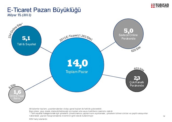 TÜBİSAD: Türkiye’de E-ticaret Hacmi 14 Milyar TL’ye Ulaştı