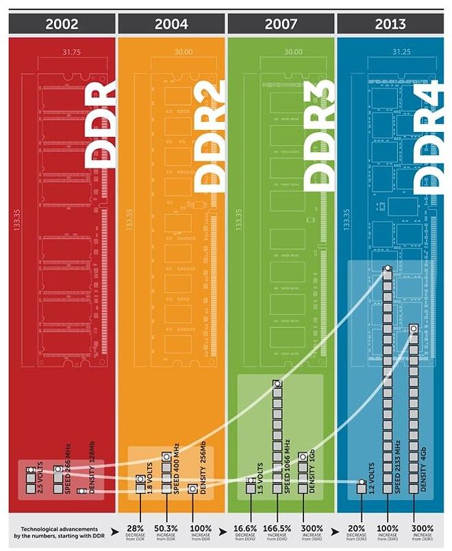DDR3 RAM'ler Gidiyor, DDR4 RAM'ler Geliyor!