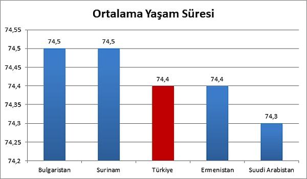 3. Ortalama yaşam süresi bakımından Türkiye dünyada 96'ıncı