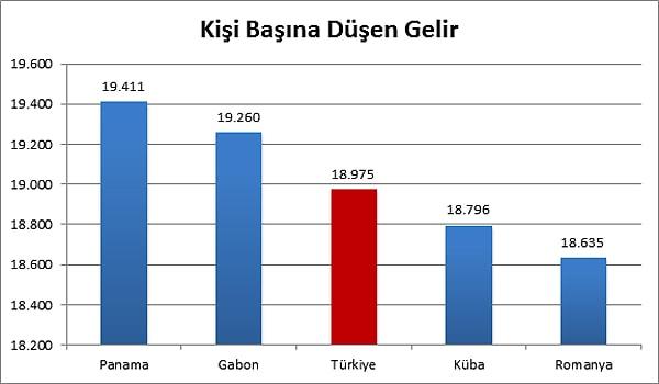 6. Türkiye kişi başına düşen gelir bakımından dünyada 59'uncu