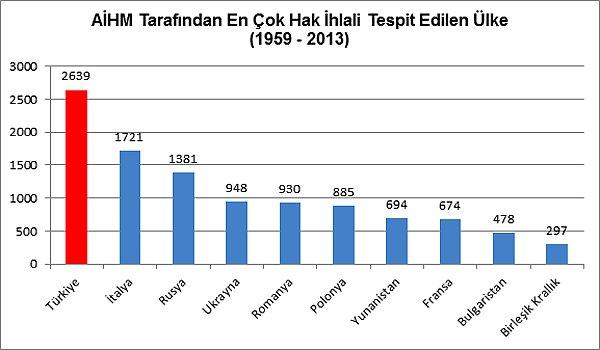 2. 1959 - 2013 yılları arasında Türkiye AİHM tarafından en çok mahkumiyet alan ülke