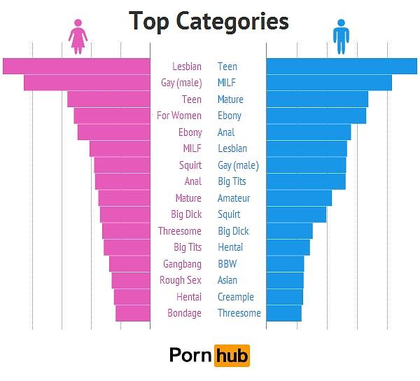 3. Kadınların en çok tıkladığı kategoriler "Lezbiyen" ve "Gay (erkek)"
