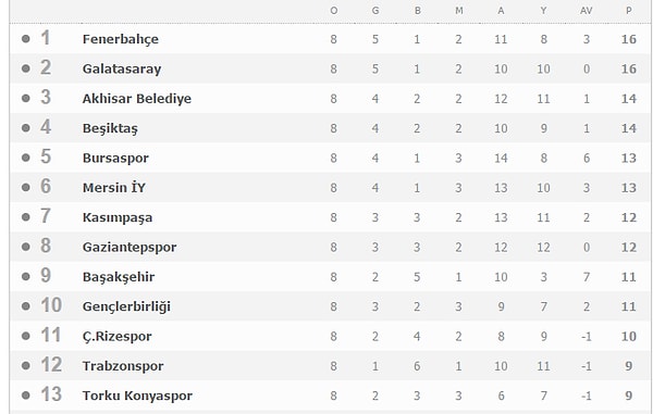 Ligin kalitesi çok düşük ve belki de ligin en kötü futbolunu oynayan iki takımı ligin tepesinde. En acısı da bunlardan birinin ligi yüksek ihtimal birinci bitirecek olması.