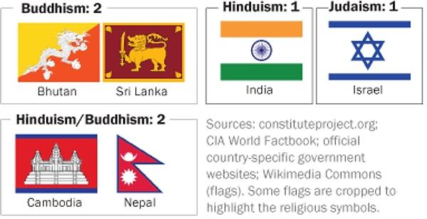 5. Budist ve Hindu inanışını sembolize eden bayraklar