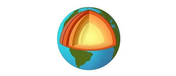 9-) Dünya’nın merkezi eriyik halde olmaktan ziyade, aslında demir ve nikelden oluşan 1120 km çapında oldukça yoğun bir küredir.
