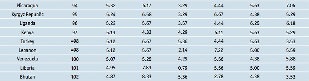 Türkiye’nin Demokratik Konumu: Uganda’nın Altı, Butan’ın Üstü