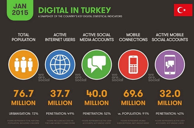 1- İnternet yaygınlığında 21.