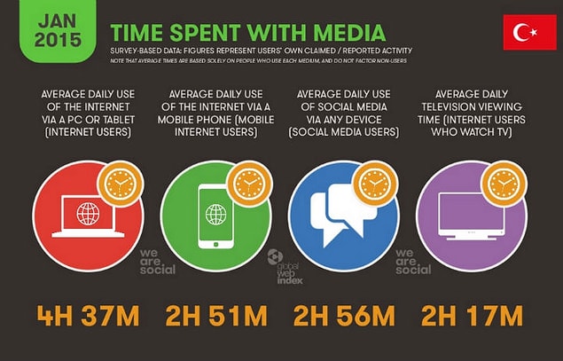 2 – Online geçirilen sürede 16.