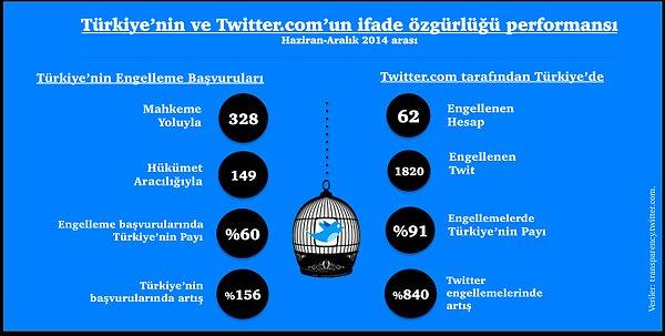 9. En Çok Tweet Silme ve Hesap Kapatma Talebi Türkiye'den