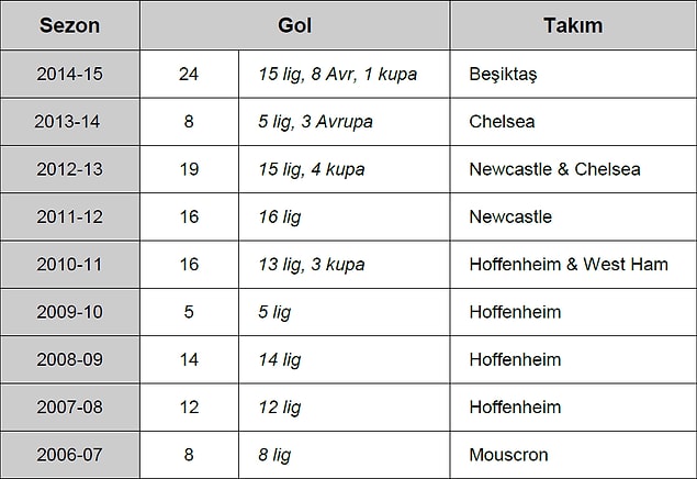 Demba Ba'nın Gol Tablosu