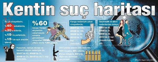 13. Türkiye ortalamasının çok üstünde, yüksek suç oranı.