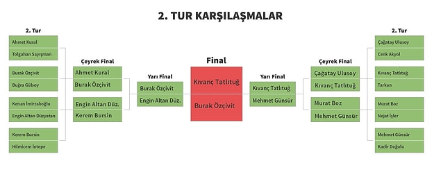 Birebir aşaması: