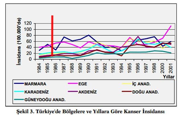 20. Türkiye'de bölgelere göre kanser görülme tablosu