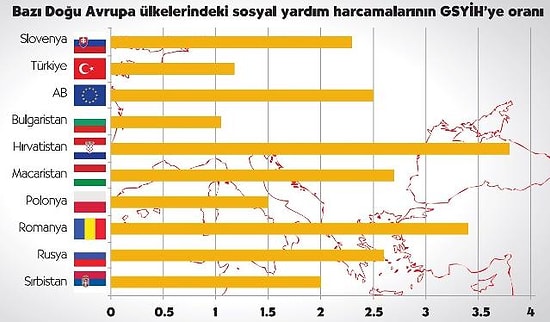 Türkiye Sosyal Yardımlarda AB’nin Gerisinde