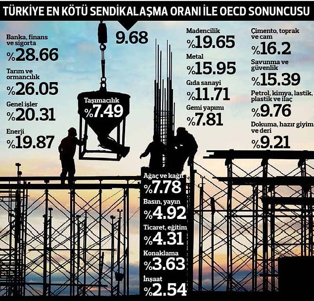 8. Türkiye en kötü sendikalaşma oranı ile OECD sonuncusu