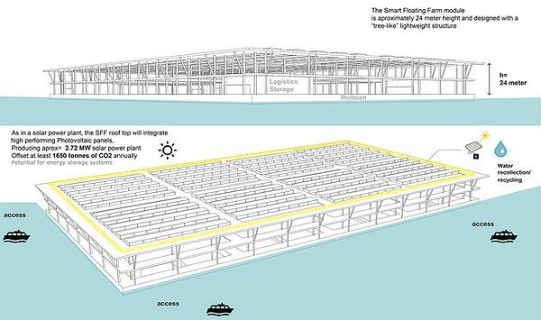 Tüm sistemin enerjisi ise çatıda bulunan güneş panelleri ile sağlanacak.
