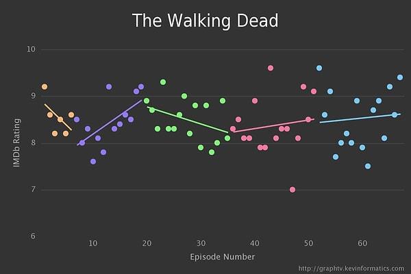 5. The Walking Dead