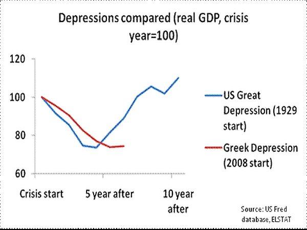 10. Yunanistan'ın şu anki ekonomik durumu  Birleşik Devletler'deki Büyük Buhran'dan bile daha kötü.