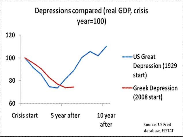10. Yunanistan'ın şu anki ekonomik durumu  Birleşik Devletler'deki Büyük Buhran'dan bile daha kötü.