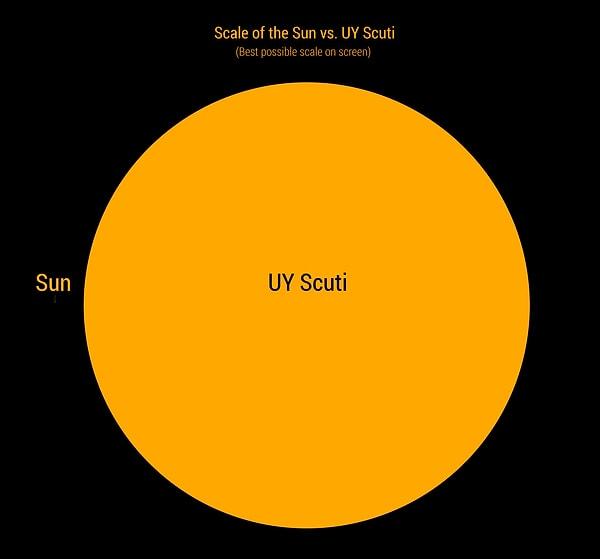 5. Bu da Evren'de bilinen en büyük yıldız Scuti ile Güneş'in ebatlarının karşılaştırılması