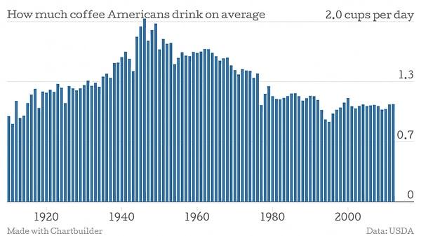 Amerikanların önceden çok daha fazla kahve içtiği gözleniyor.