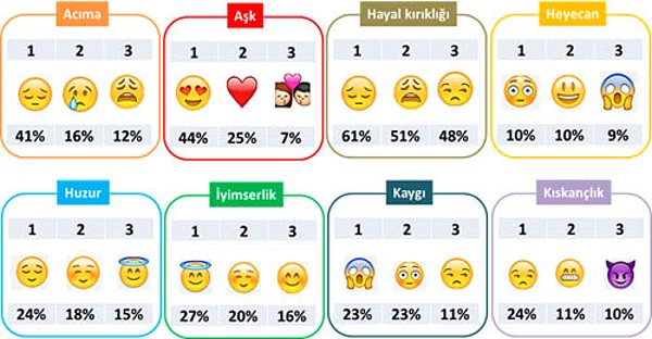 12. Hangi duygularda hangi emojileri kullanıyoruz?