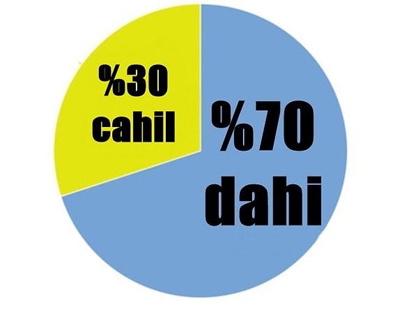 %70 Dahi, %30 Cahil!