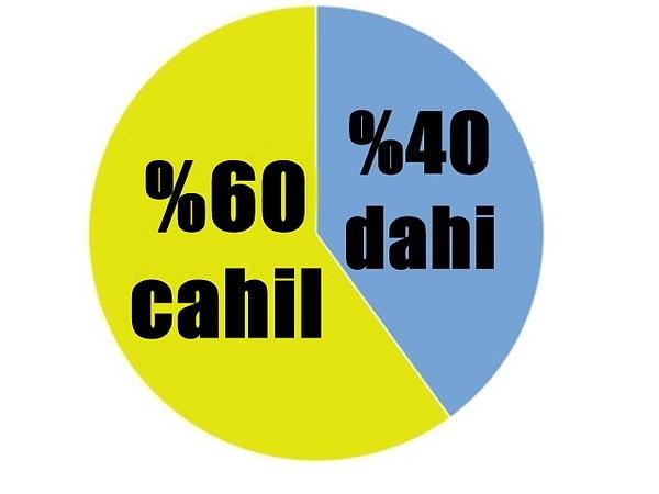 %40 Dahi, %60 Cahil!