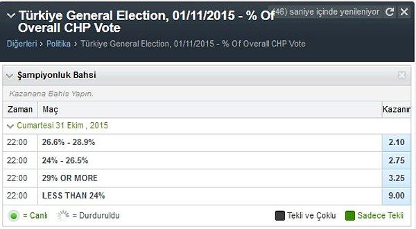 Bahis sitelerine göre CHP'nin alması en muhtemel oy oranı %26.6-%28.9 arası.   En az ihtimal ise %24 ve altı görünüyor.