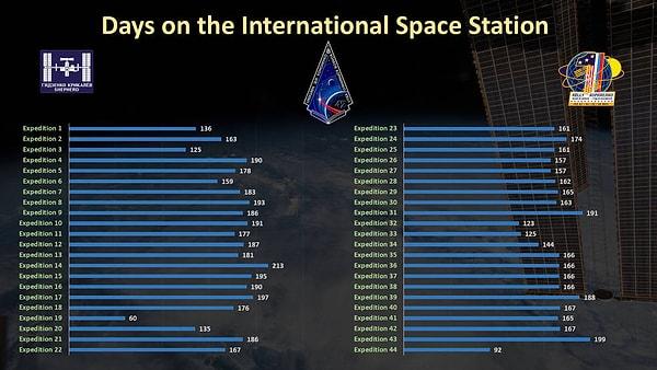 6. Her ekip uzayda ortalama 5-6 aylık bir zaman geçiriyor.