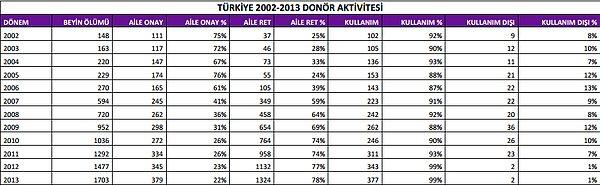 Türkiye Organ Nakli Vakfı'nın yaptığı açıklamalara göre, 2002-2005 yıllarında kayıpların yaklaşık %75'inde olumlu dönüş alınırken, şu anda bu oran %20'lere düşmüş durumda.