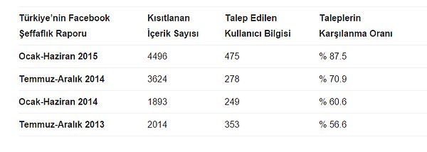 Türkiye’nin Facebook’taki şeffaflık karnesini aşağıdaki tablodan inceleyebilirsiniz.