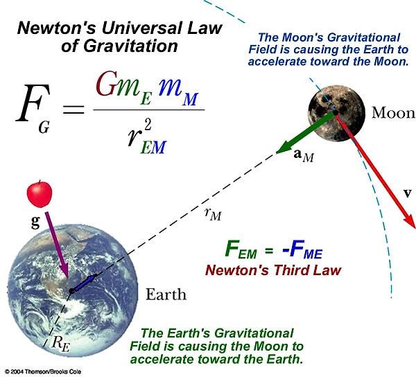 4. Newton'un Evrensel Kütle Çekim Kanunu