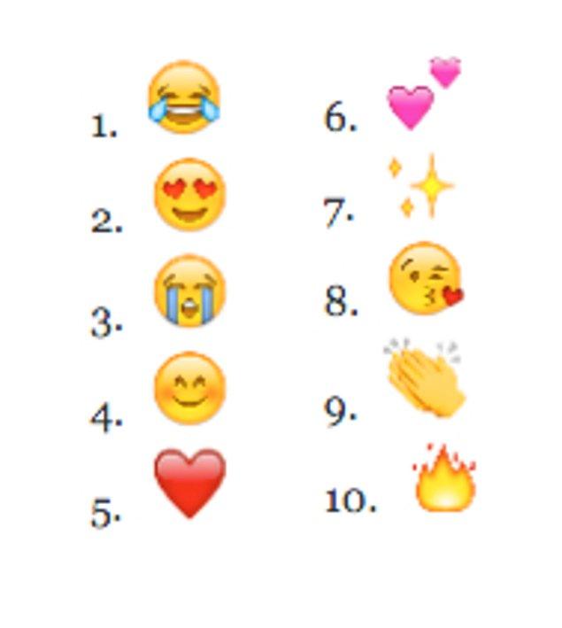 2015 Yılında Twitter’da En Çok Kullanılan Emojiler