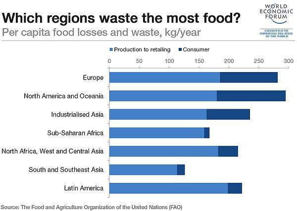 4. En çok yiyecek nerede çöpe gidiyor?