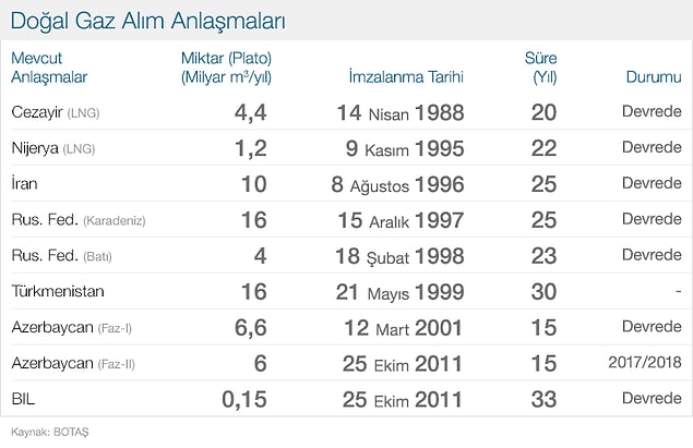 "Doğalgazda İran’a 492, Rusya’ya 410, Azerbaycan’a 330 dolar"
