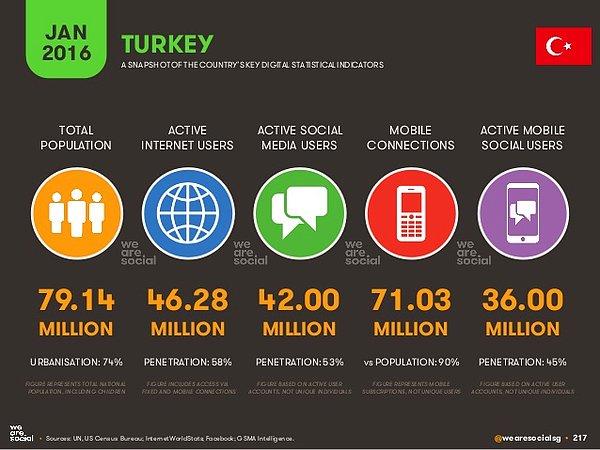 9. Türkiye'nin İnternet Karnesi: 46 Milyon Kişi, Günde Beş Saat İnternette