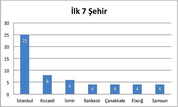 İş cinayetleri en çok İstanbul, Kocaeli ve İzmir’de can aldı
