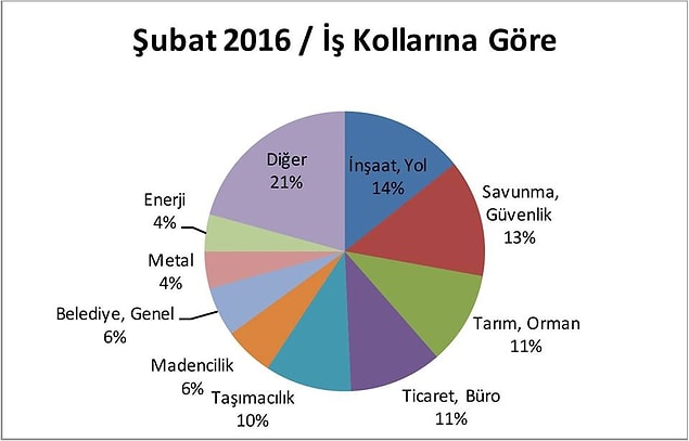 En çok inşaat, savunma/güvenlik, tarım, ticaret/büro ve taşımacılık işkollarında
