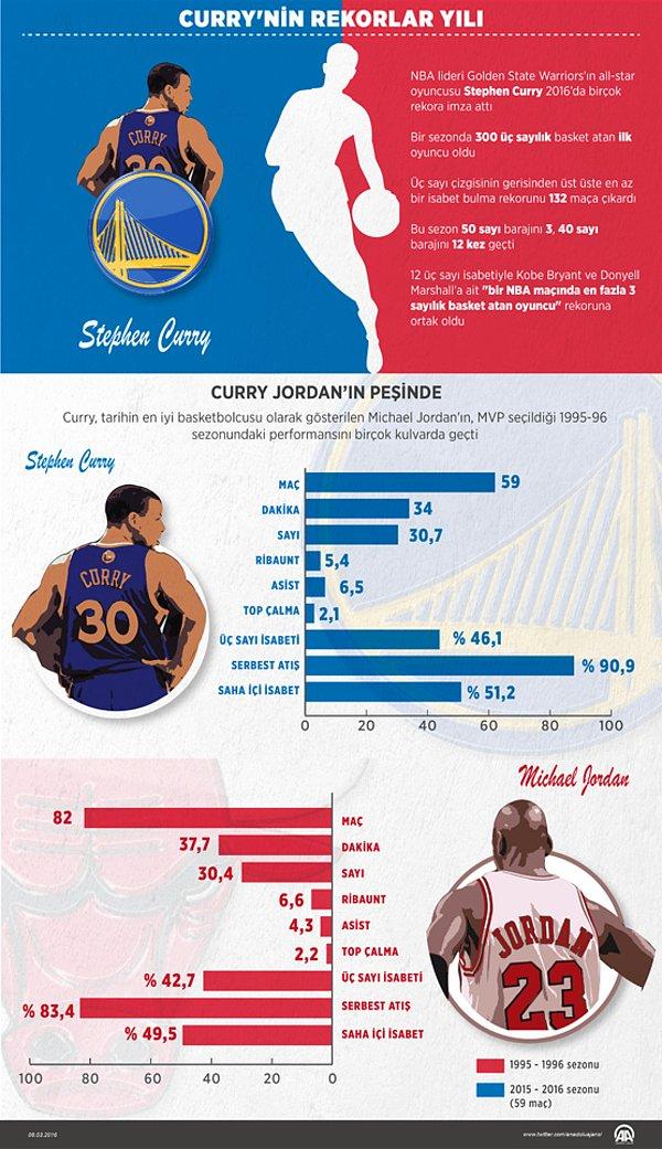 Curry, Jordan'ın peşinde