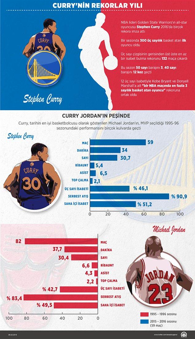 Curry, Jordan'ın peşinde