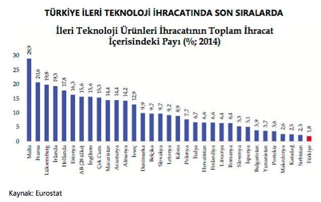 7- Türkiye ileri teknoloji ihracatında son sıralarda