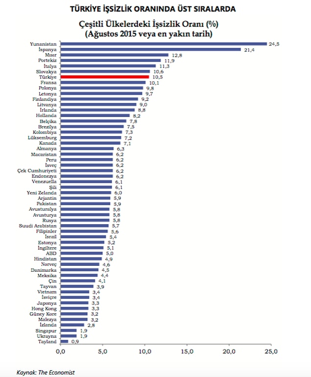 9- Türkiye işsizlik oranında en üst sıralarda