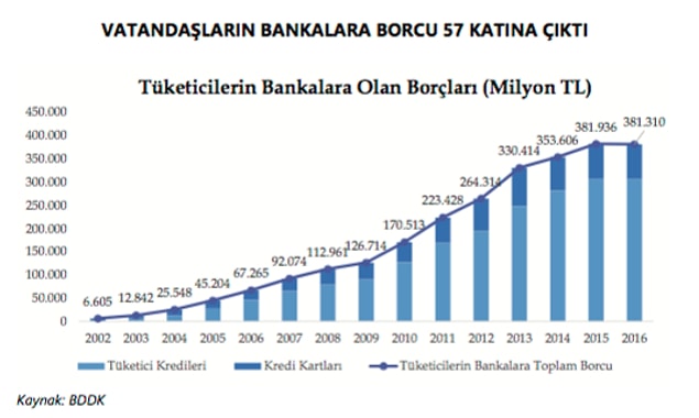 11- Vatandaşların bankalara borcu 57 katına çıktı