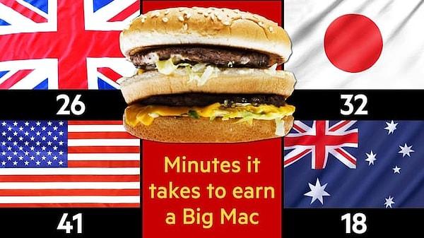 Fast food devi McDonalds'ın merkezi ABD de ise asgari ücretli bir çalışan Big Mac yemek için 41 dakika harcıyor